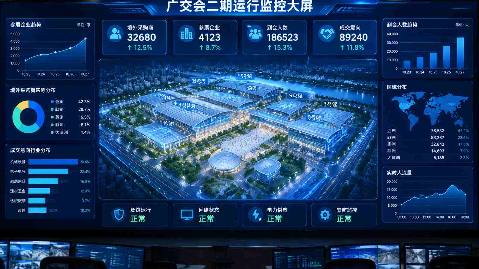 展会运行行业可视化大屏示意图，含三维模型与大屏标题、指标文字，为概念示意，不代表真实软件界面或真实数据