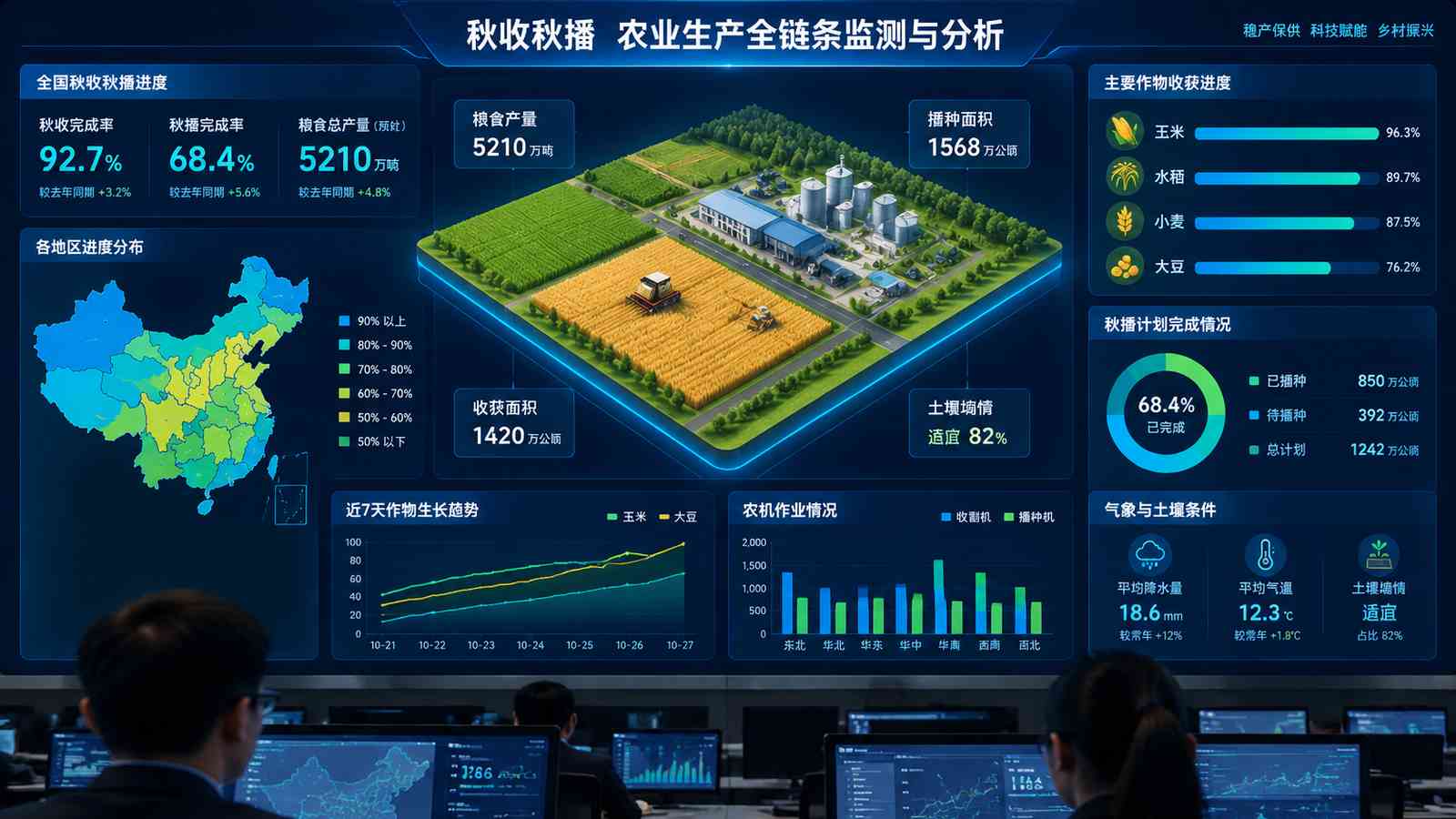 秋收秋播行业可视化大屏示意图，含三维模型与大屏标题、指标文字，为概念示意，不代表真实软件界面或真实数据