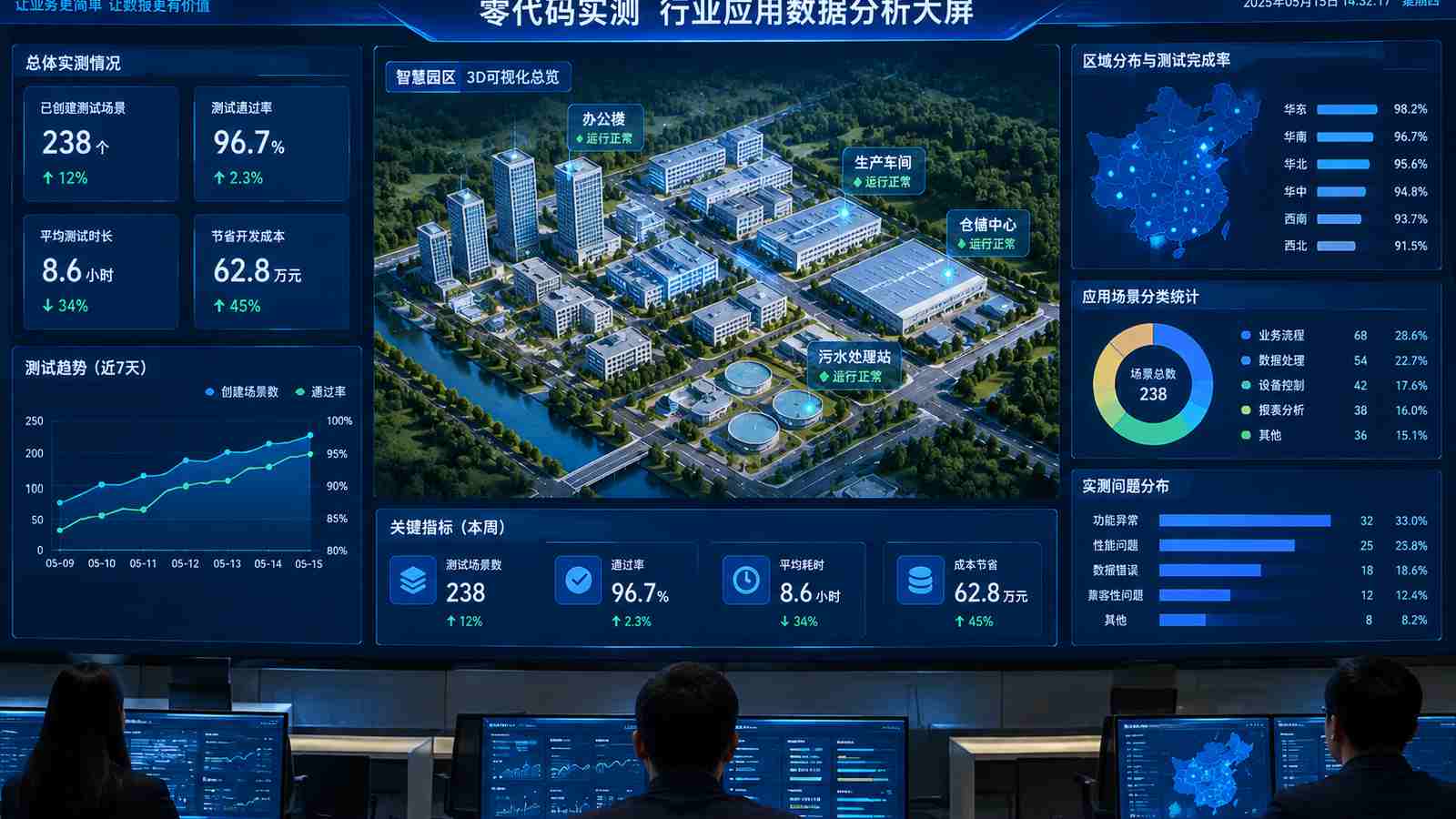 零代码实测行业可视化大屏示意图，含三维模型与大屏标题、指标文字，为概念示意，不代表真实软件界面或真实数据