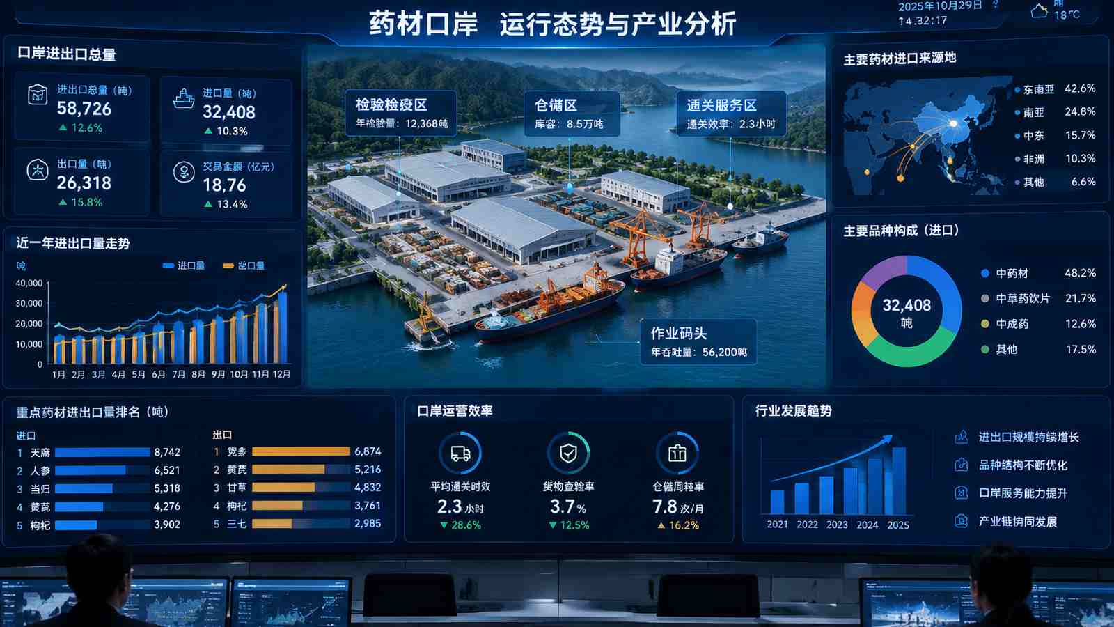 药材口岸行业可视化大屏示意图，含三维模型与大屏标题、指标文字，为概念示意，不代表真实软件界面或真实数据