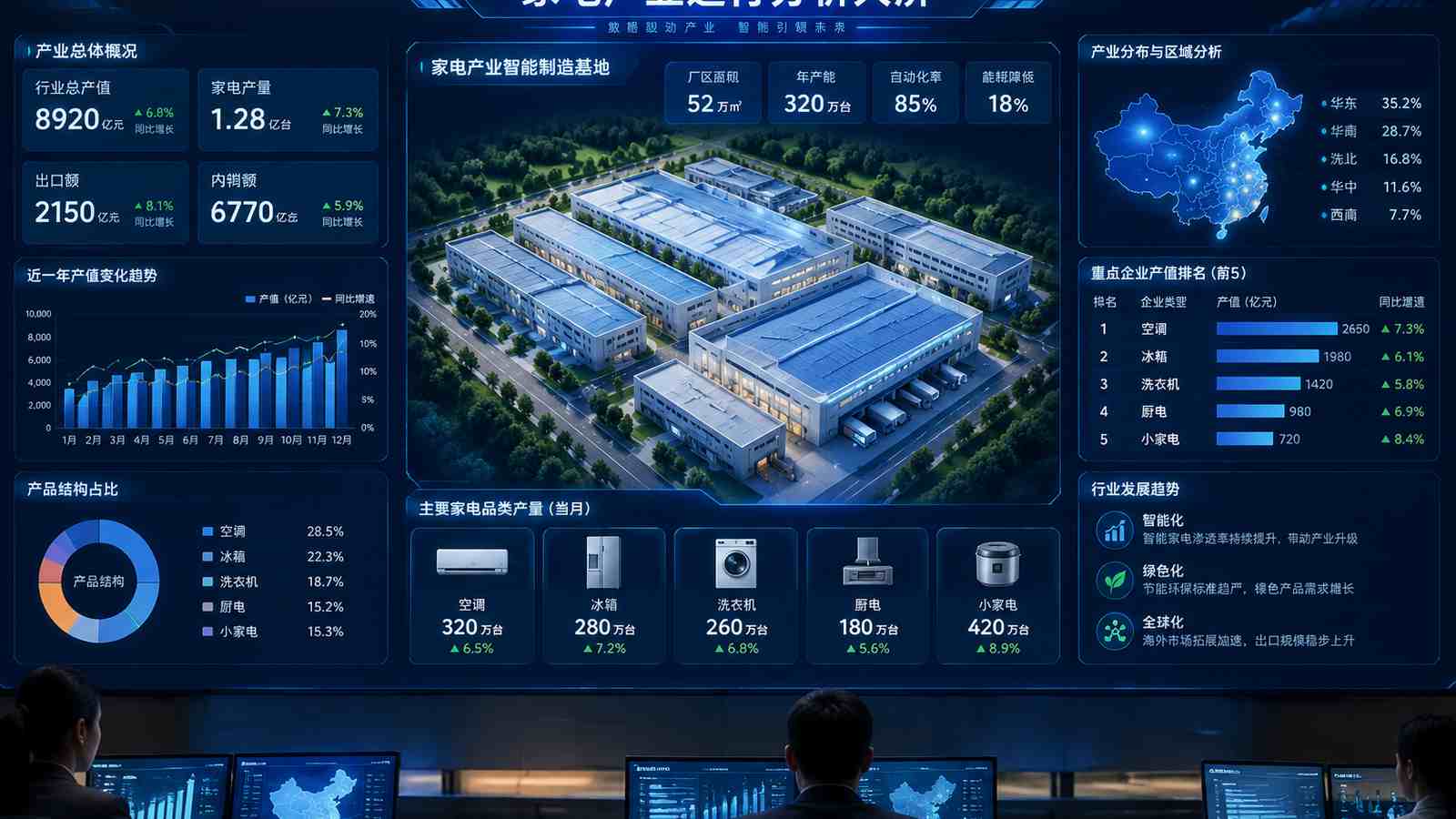 家电产业行业可视化大屏示意图，含三维模型与大屏标题、指标文字，为概念示意，不代表真实软件界面或真实数据
