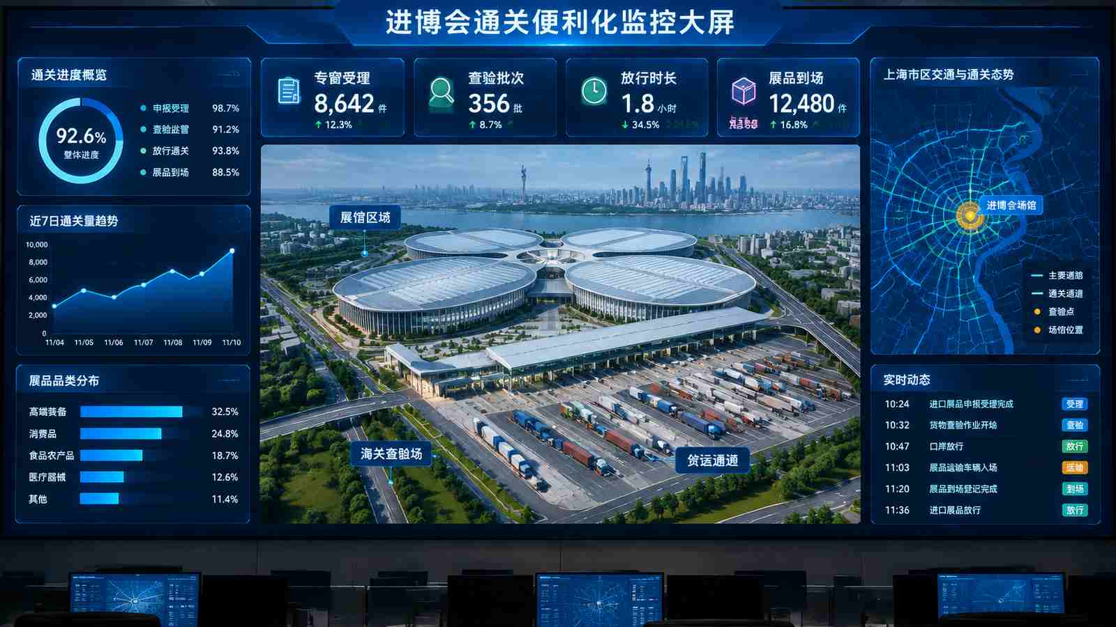 通关便利行业可视化大屏示意图，含三维模型与大屏标题、指标文字，为概念示意，不代表真实软件界面或真实数据