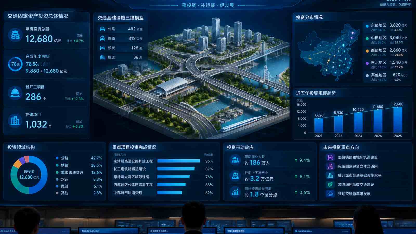 交通固投行业可视化大屏示意图，含三维模型与大屏标题、指标文字，为概念示意，不代表真实软件界面或真实数据